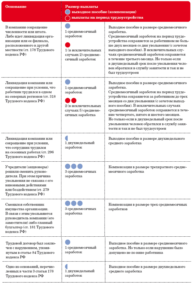 При сокращении выплата пособия среднемесячного заработка Бухгалтерский учет операций, связанных с осуществлением договора