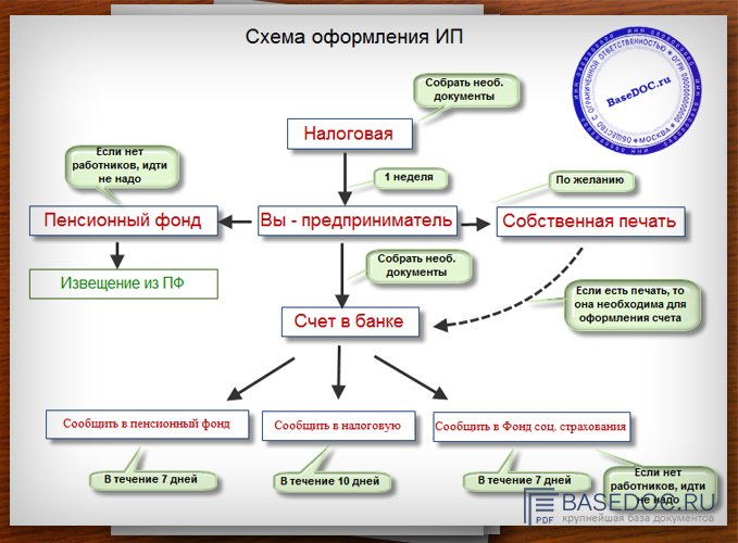 Пошаговые оформление ип Пошаговые оформление ип