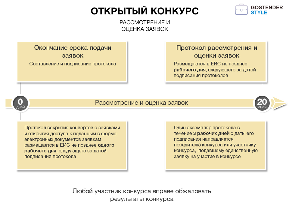 Открытый конкурс: рассмотрение и оценка заявок в соответствии с 44 ФЗ