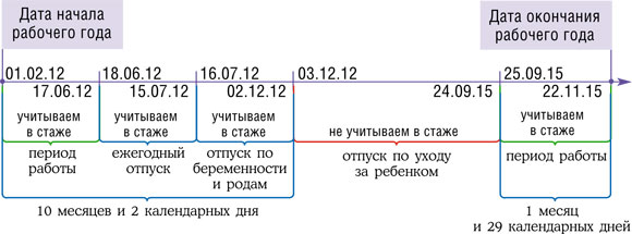 рамках школы начисление отпуска в период нахождения в декрете всем городам Салехард