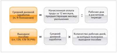 оплата по сокращению штата за 3 месяца просто