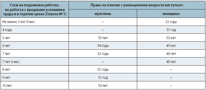 сказал Сроки в трудовой стаж длч назначения пенсии забаву