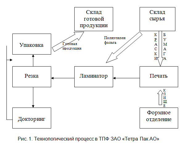 От сырья до готовой продукции. Схемы упаковки готовой продукции. Инструкция по упаковке готовой продукции.