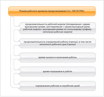 Гибкий график в договоре