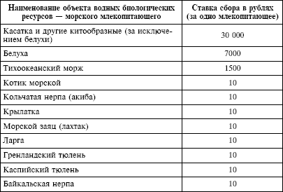 Пользование объектами. Ставка сбора за пользование объектами водных биологических ресурсов. Сборы за пользование объектами водных биологических ресурсов ставка. Ставки сбора за пользование объектами животного мира. Сборы за пользование объектами животного мира ставка.