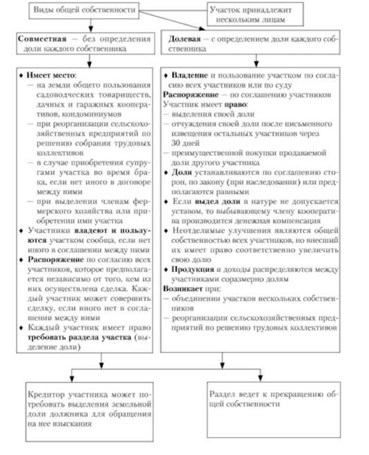 Общая собственность схемы