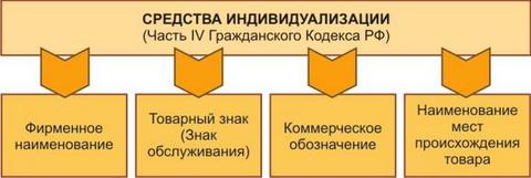 Понятие средств индивидуализации товаров работ услуг. Средства индивидуализации. Виды средств индивидуализации. Средства индивидуализации схема. Средства индивидуализации бизнеса.