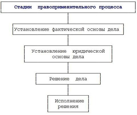 Проблемы правоприменительной практики. Факты и решения которые правоприменительный орган установил. Индивидуальные правоприменительные акты. Факты и решения которые правоприменительный орган установил. Стадии правоприменительного процесса схема.