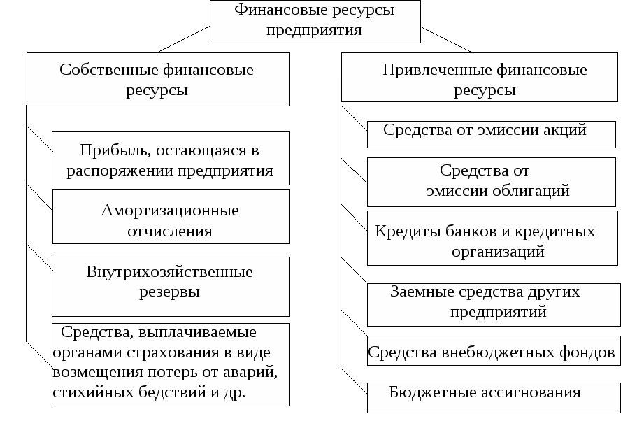 Средства находящиеся в распоряжении предприятия