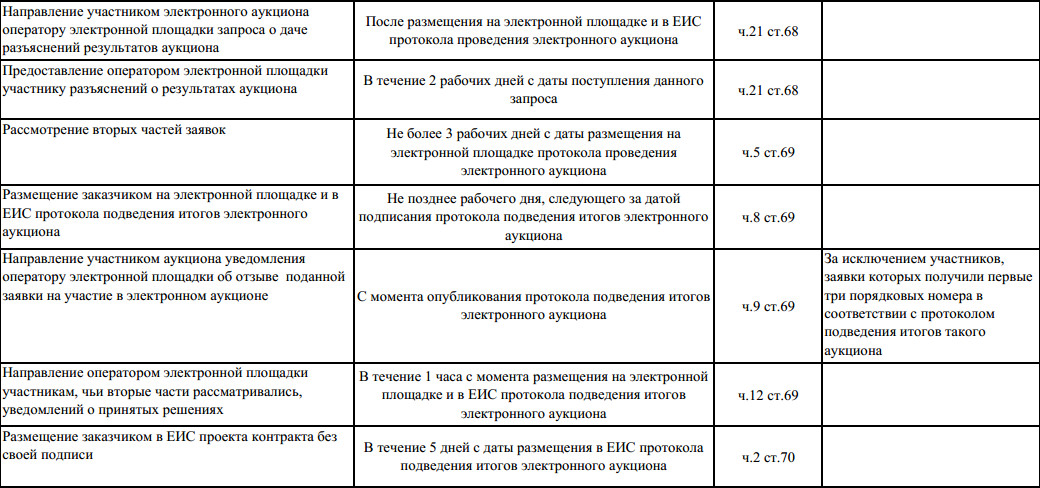 44 фз схема проведения электронного аукциона по 44