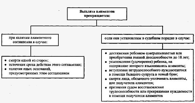 Основания прекращения алиментных обязательств