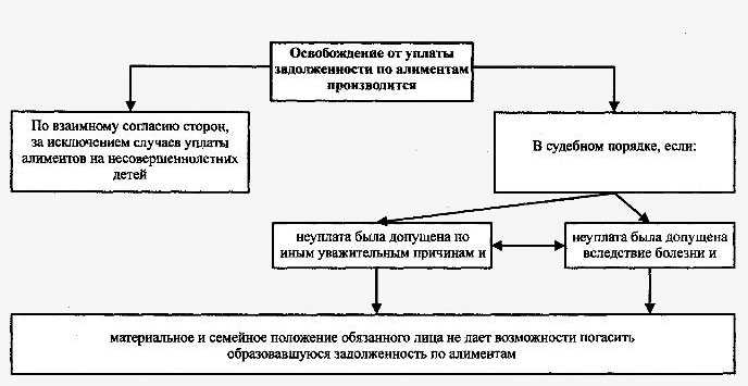 Взыскание задолженности с несовершеннолетнего. Взыскание алиментов схема. Порядок уплаты и взыскания алиментов схема. Освобождение от уплаты алиментов схема. Порядок освобождения от уплаты алиментов?.