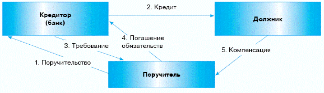 Поручительство схема. Поручительство схема по кредиту. Поручитель кредитор должник схема. Договор поручительства схема.