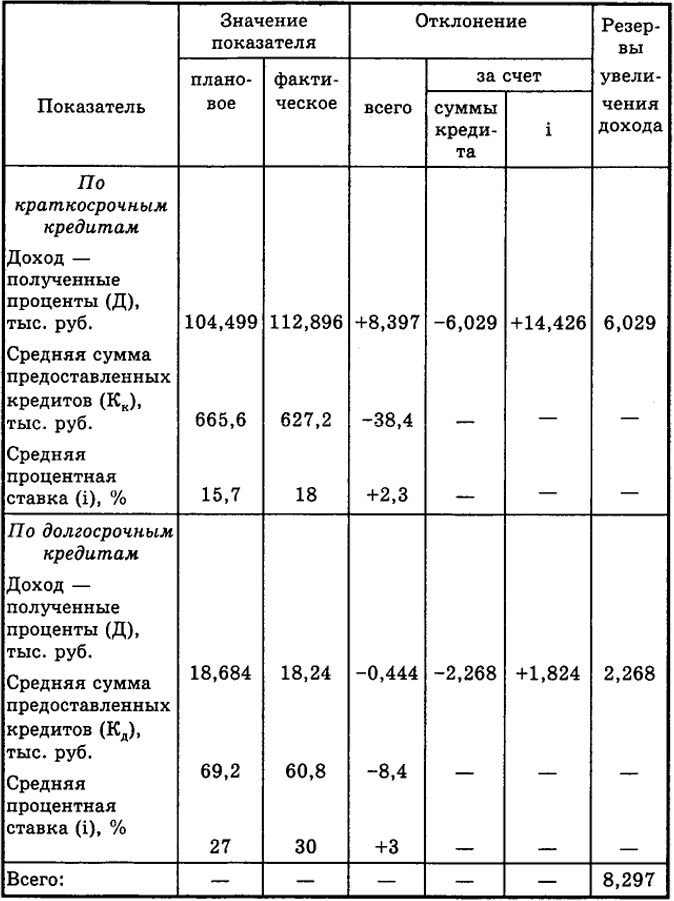 Расчет отклонения в процентах