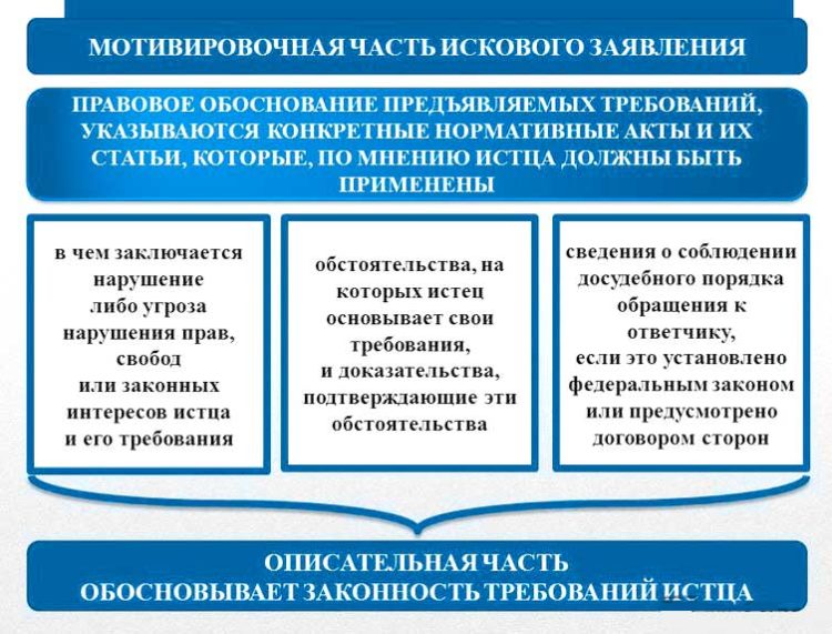 Виды исковых заявлений. Части искового заявления. Структура искового заявления. Структураикового заявления. Правовое обоснование иска.