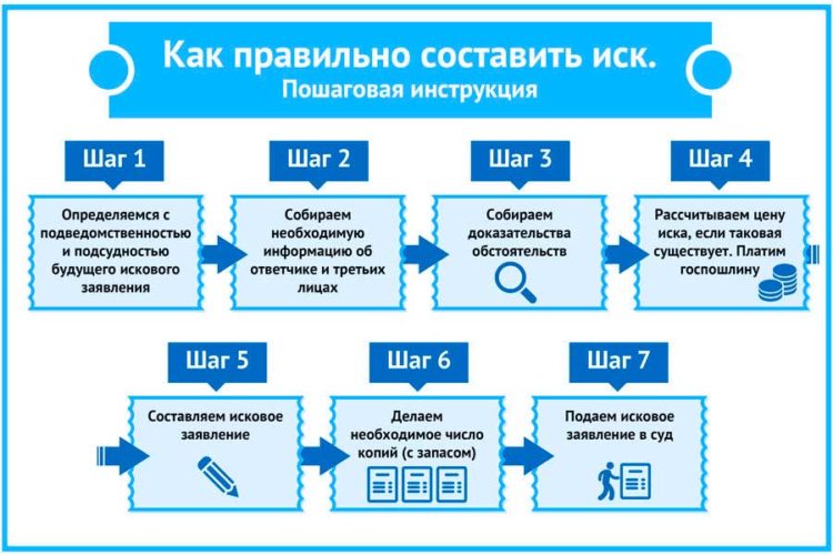 Правила предъявления иска