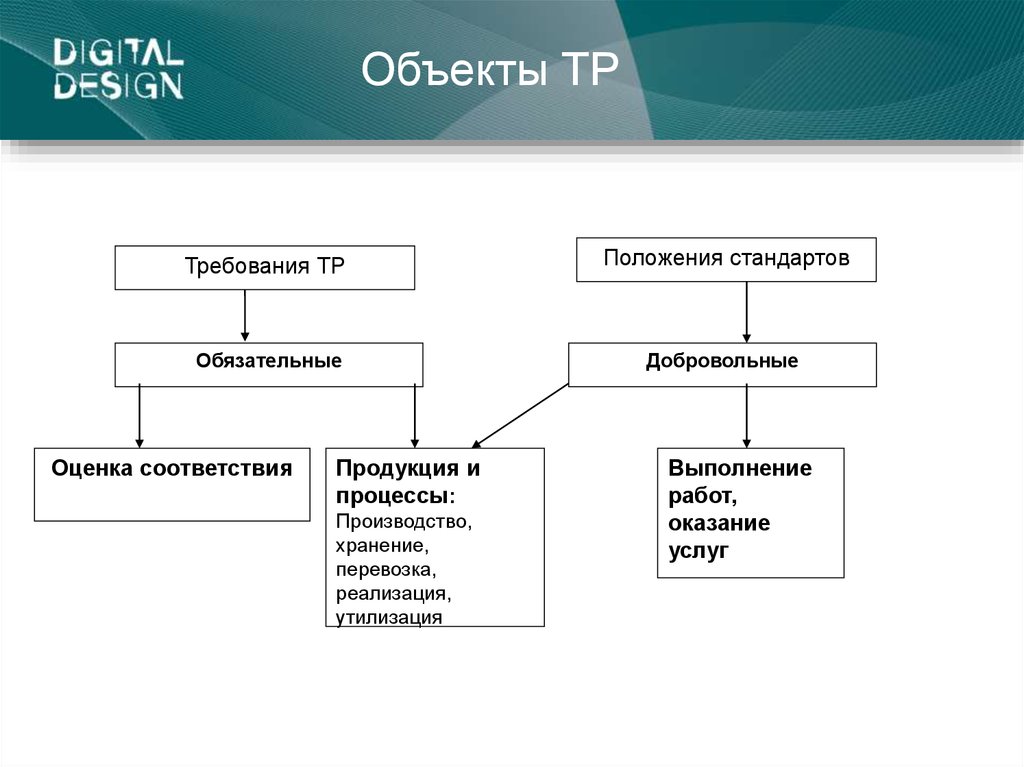 Объекты процессы. Требования продукции и к процессам производства 021.