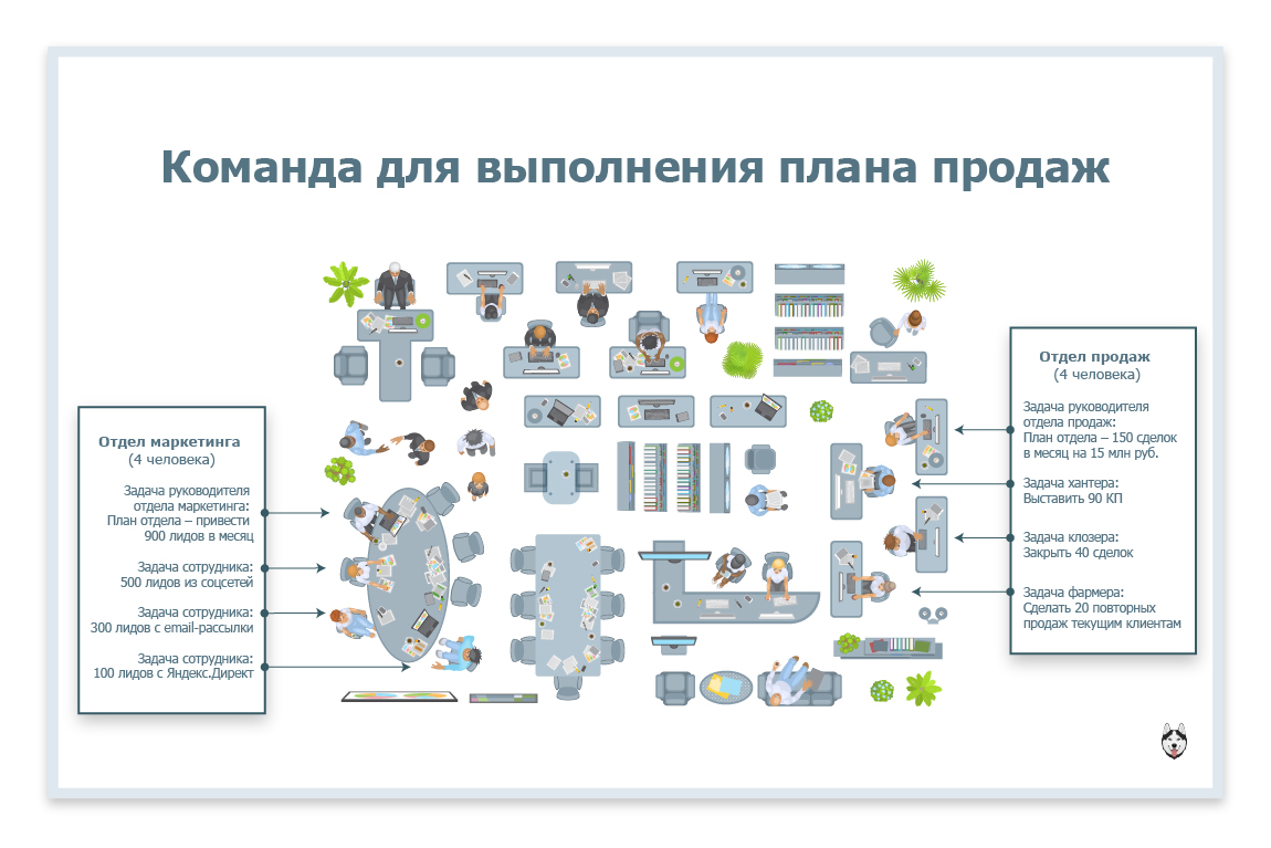 План продаж включает