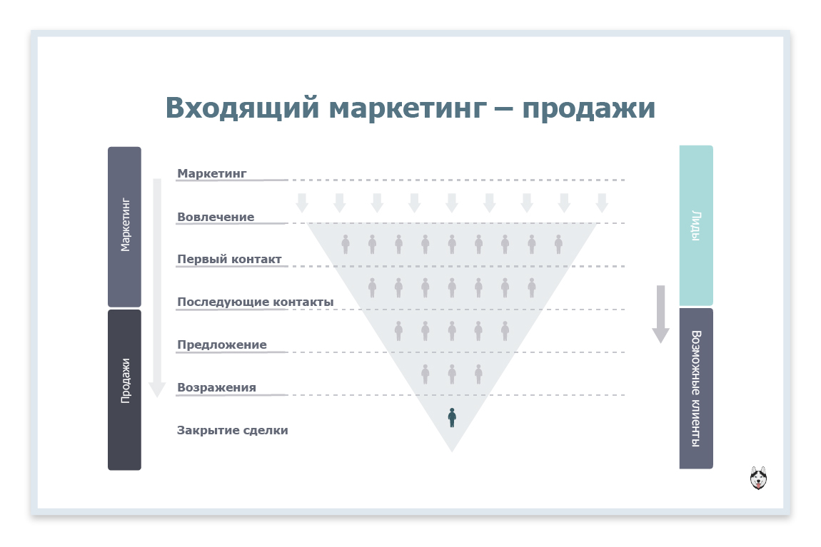 План риэлтора. План продажи объекта недвижимости. Маркетинговый план продажи объекта недвижимости. Маркетинговый план агентства недвижимости. Маркетинговый план пример.