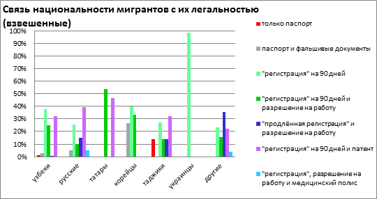 Мигранты какой национальности. Количество мигрантов в России 2021 по национальности. Количество мигрантов в России по национальности. Процент мигрантов в России. Статистика мигрантов в Узбекистане.