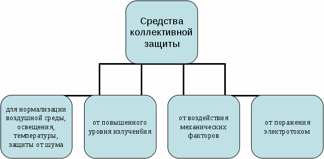 К коллективным средствам защиты относятся