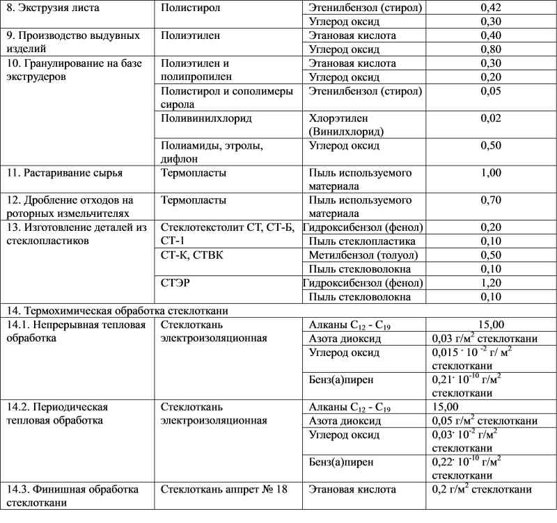 Вредные вещества выделяемые. Вредные вещества выделяемые при производстве пластмасс. Выделение вредных веществ. Вредные вещества при переработке изделий из пластмассы. Выделение вредных примесей.