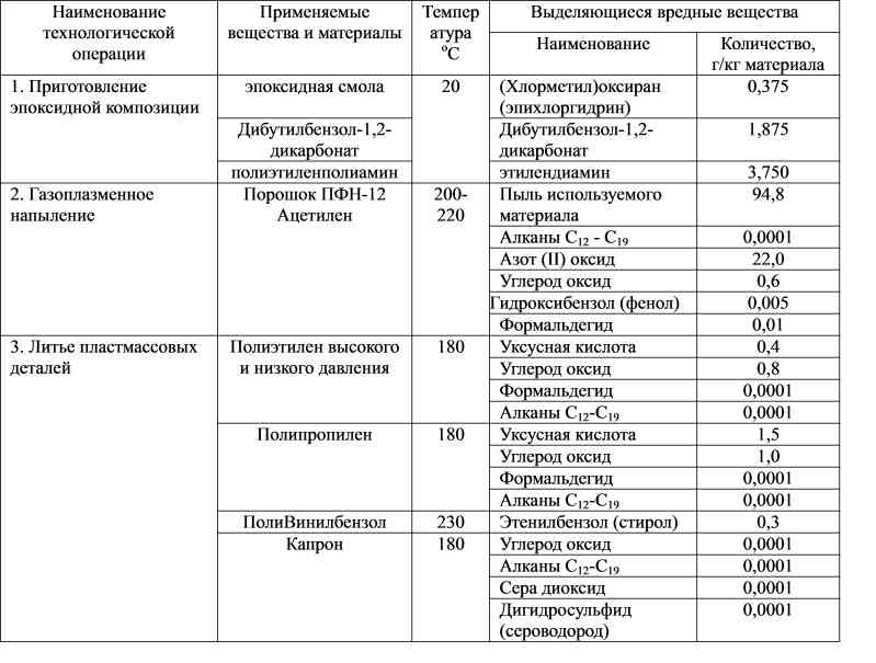 Вещество выделено. Вредные вещества выделяемые при производстве пластмасс. Выделение вредных веществ. При какой температуре пластмасса выделяет вредные вещества. Вредные вещества полиэтилена.