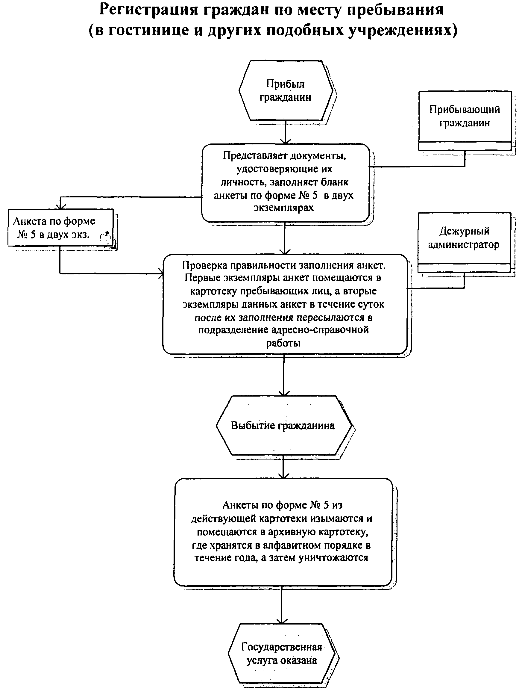 Государственная регистрация граждан. Порядок регистрации гражданина РФ В гостинице. Регистрация граждан по месту жительства схема. Блок схема регистрация граждан по месту жительства. Порядок регистрации и учета граждан РФ В гостинице.