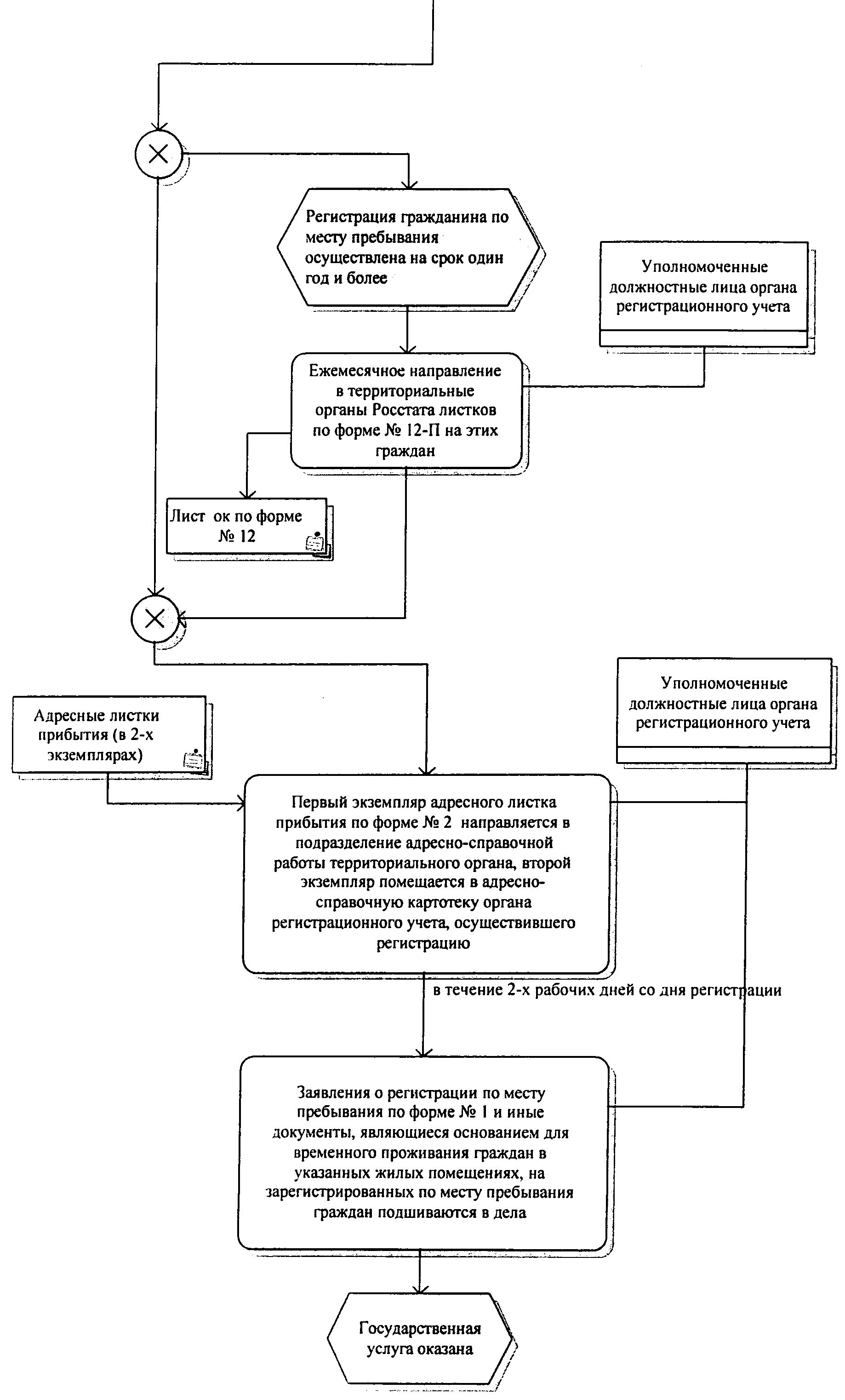 Сроки регистрации граждан. Блок схема регистрация граждан по месту жительства. Блок схема регистрации по месту пребывания. Схема регистрации граждан по месту регистрации. Порядок регистрации граждан по месту жительства.