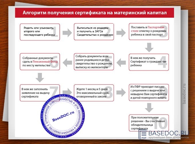 Схема получения материнского капитала