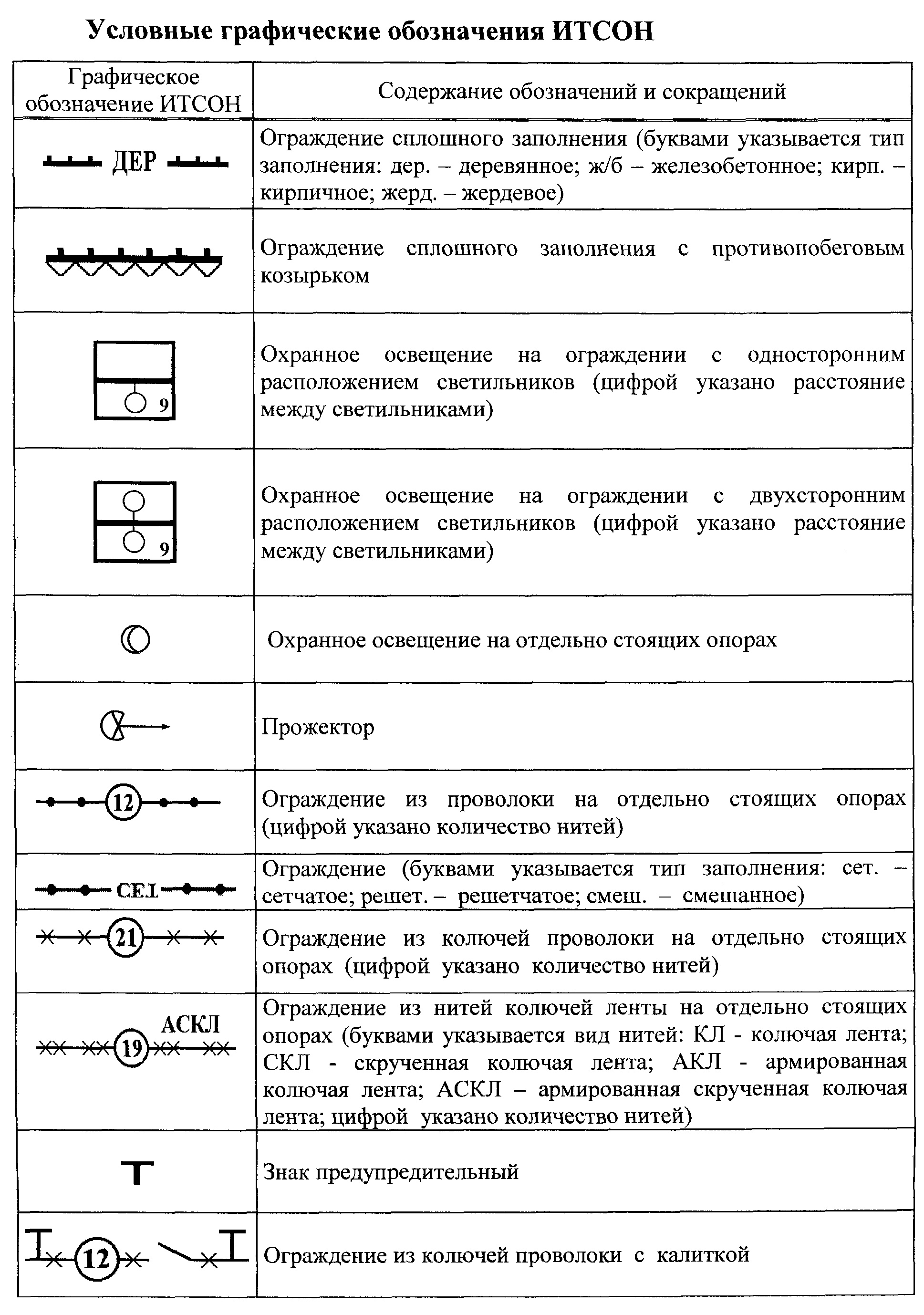 Наносимые условные обозначения. Условное обозначение забора на чертеже. Обозначение бетонного забора на чертеже. Условное Графическое обозначение ограждения. Сетчатое ограждение условное обозначение.