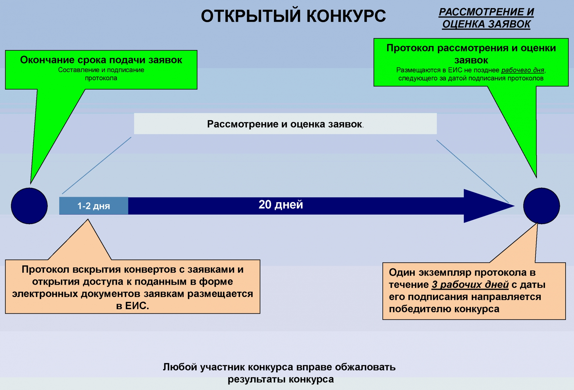 Открыть торги. Этапы проведения открытого конкурса по 44 ФЗ схема. Этапы проведения конкурса по 44-ФЗ схема. Открытый конкурс по 223 ФЗ сроки проведения. Закрытый электронный аукцион по 44 ФЗ.