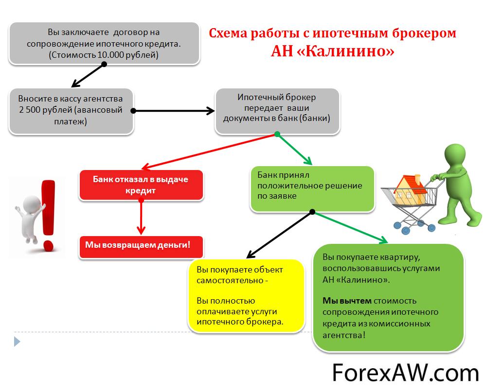 С какой целью брокер. Схема работы ипотечного брокера. Схема работы ипотеки. Скрипт по ипотеке. УТП ипотечного брокера.