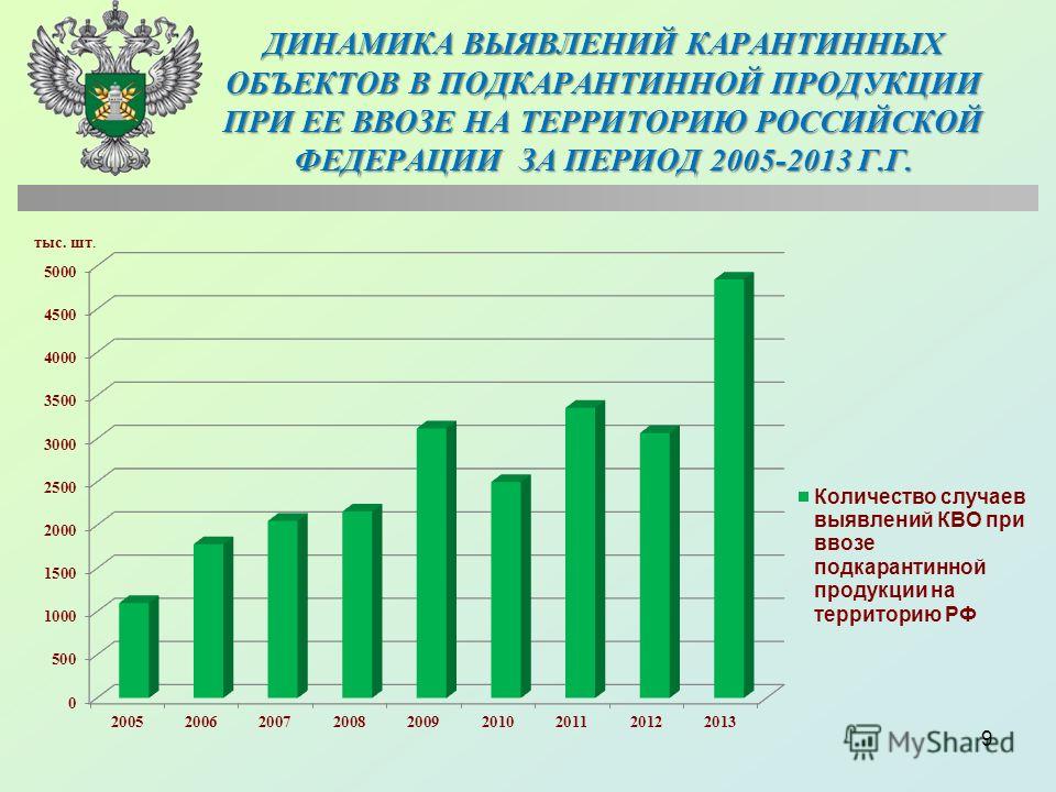 Ввоз на территорию. Импорт подкарантинной продукции. Ввоза в российскую Федерацию товаров. Ввоз на территорию Российской Федерации печатной продукции. Правила ввоза подкарантинной продукции.